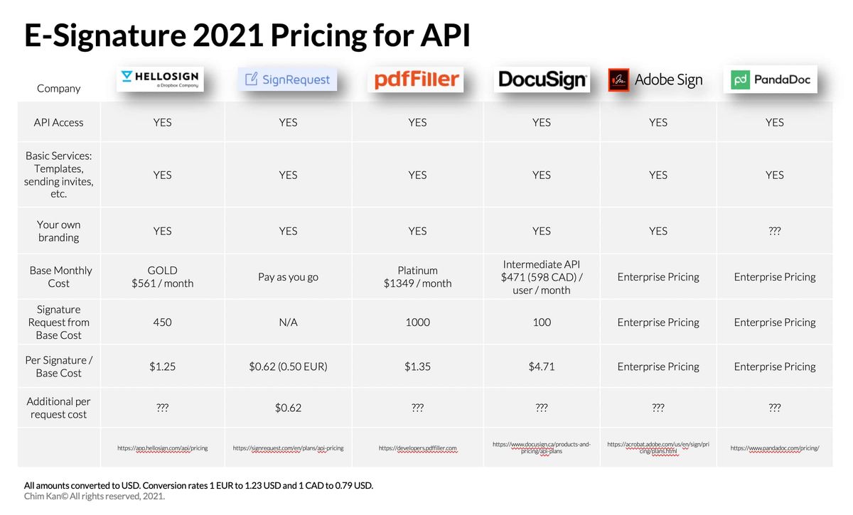 E-Signature 2021 Pricing for API