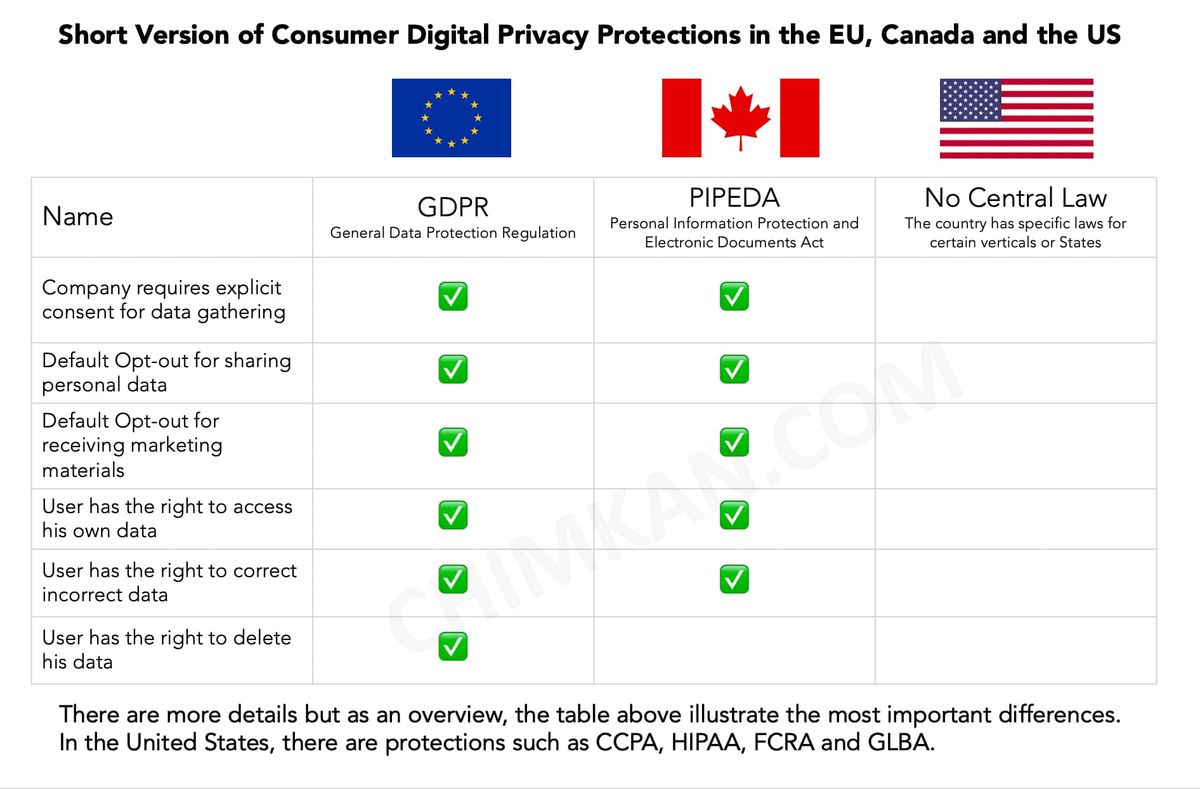 Summary of Consumer Digital Privacy Protections in the EU, Canada and the US