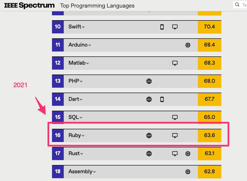 Ruby is not a top language in 2021