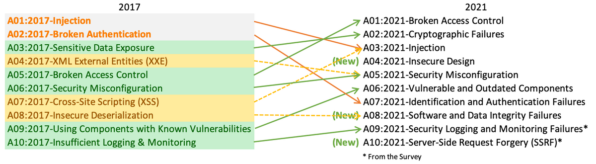 2021 OWASP Top 10