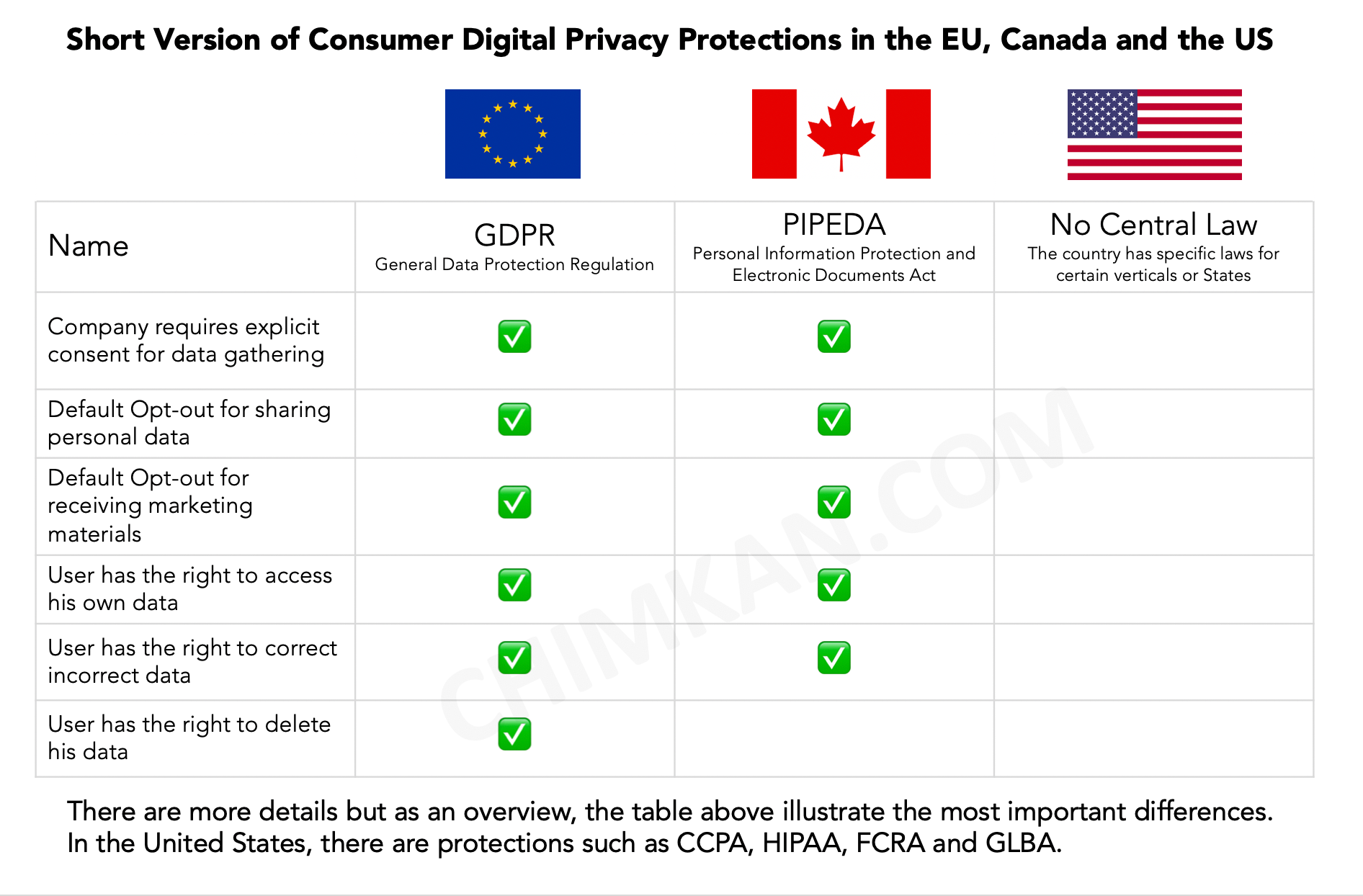 Summary of Consumer Digital Privacy Protections in the EU, Canada and the US